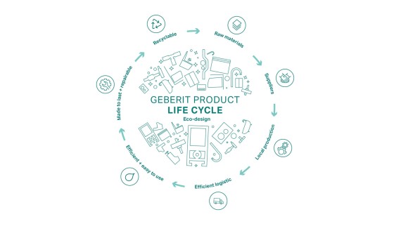Représentation circulaire du principe dʼécoconception de Geberit, avec les différentes étapes du cycle de vie du produit (© Geberit)