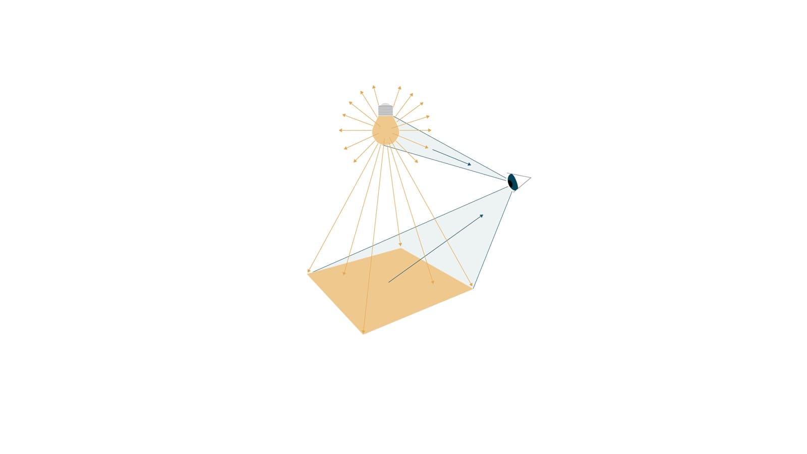 Lʼillustration montre comment la lumière est réfléchie par les surfaces et perçue par lʼœil humain (© Tribecraft). La lumière de lʼampoule rayonne dans toutes les directions ; sa luminosité est exprimée en lumen. Lorsque la lumière atteint une surface, on parle dʼéclairement, qui est mesuré en lux. Lʼœil humain perçoit la couleur de la lumière, quʼelle soit plus jaune ou plus bleutée. Cette température de couleur est indiquée en kelvin. Lʼillustration montre comment la lumière est réfléchie par les surfaces et perçue par lʼœil humain (© Tribecraft). La lumière de lʼampoule rayonne dans toutes les directions ; sa luminosité est exprimée en lumen. Lorsque la lumière atteint une surface, on parle dʼéclairement, qui est mesuré en lux. Lʼœil humain perçoit la couleur de la lumière, quʼelle soit plus jaune ou plus bleutée. Cette température de couleur est indiquée en kelvin.